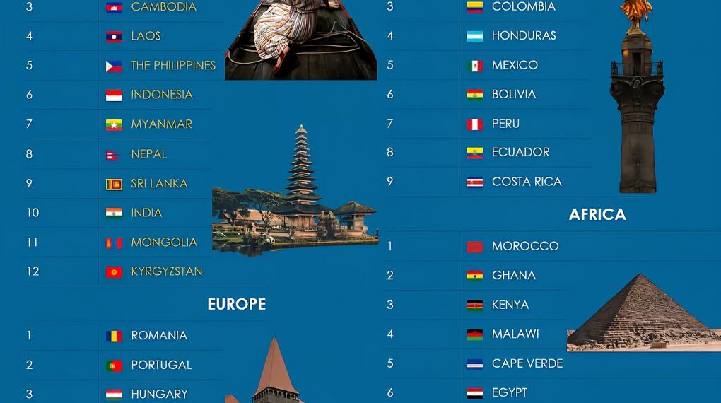 37 Most Affordable Travel Destinations In The World

Asia:

1.  Vietnam
2.  Thai