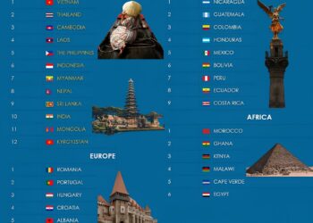 37 Most Affordable Travel Destinations In The World

Asia:

1.  Vietnam
2.  Thai