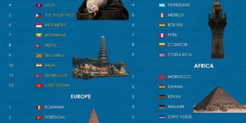37 Most Affordable Travel Destinations In The World

Asia:

1.  Vietnam
2.  Thai