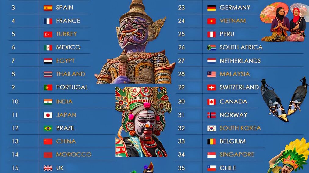 Top 40 Countries with the Richest Culture & Heritage 

1.  Greece
2.  Italy
3.