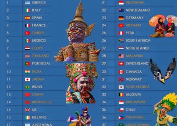 Top 40 Countries with the Richest Culture & Heritage 

1.  Greece
2.  Italy
3.