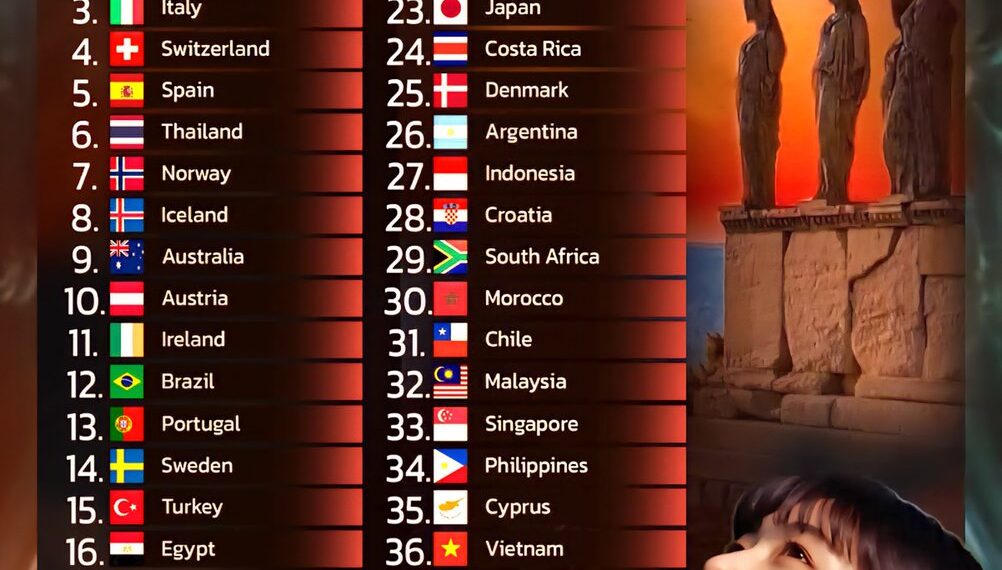 Top 40 Most Beautiful Countries in the World 

1.  Greece
2.  New Zealand
3.  It