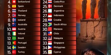 Top 40 Most Beautiful Countries in the World 

1.  Greece
2.  New Zealand
3.  It