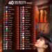 Top 40 Most Beautiful Countries in the World 

1.  Greece
2.  New Zealand
3.  It