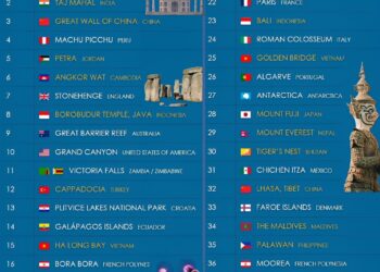 40 Best Places To See in Your Lifetime

1.  Pyramids Of Giza, Egypt
2.  Taj Maha