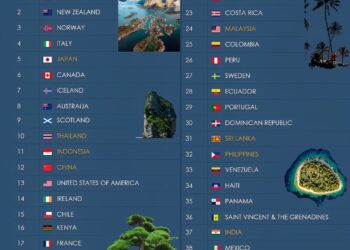 41 Countries With The Most Beautiful Nature In The World

1.  Switzerland
2.  Ne