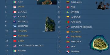41 Countries With The Most Beautiful Nature In The World

1.  Switzerland
2.  Ne