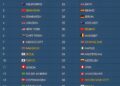 Top 50 Best Cities In The World in 2026

(Factors such as food, nightlife, cultu