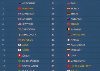 Top 50 Best Cities In The World in 2026

(Factors such as food, nightlife, cultu