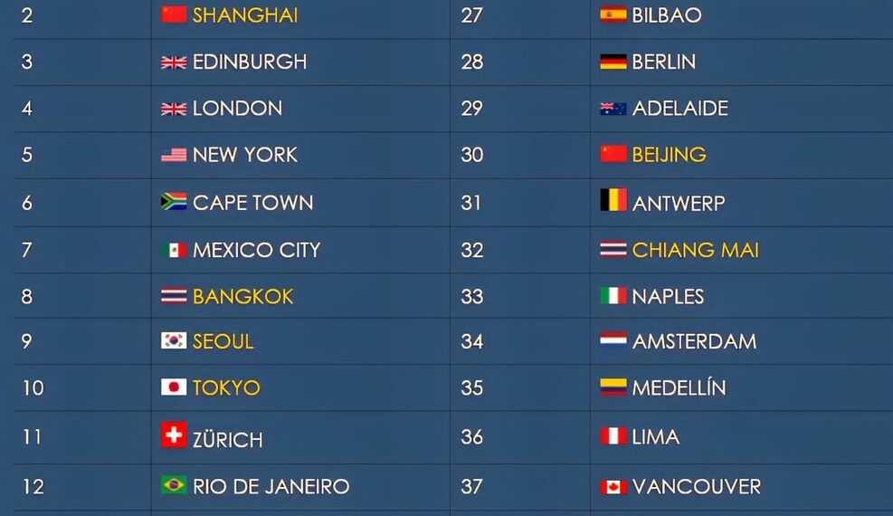 Top 50 Best Cities In The World in 2026

(Factors such as food, nightlife, cultu