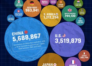 Top 50 Countries with the Most Active Patents

1.  China - 5,688,867 (5.69M)
2.