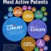 Top 50 Countries with the Most Active Patents
1. China - 5,688,867 (5.69M)
2.