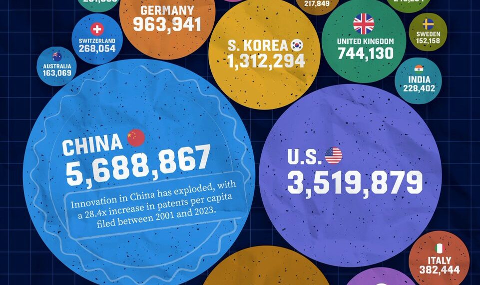 Top 50 Countries with the Most Active Patents
1. China - 5,688,867 (5.69M)
2.