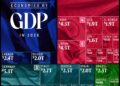 Top 50 Countries by GDP in 2026

1.  USA - $31.82 Trillion
2.  China - $20.65 Tr