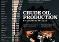 Top 50 Crude Oil Producing Countries by Daily Output 

1.  United States - 13.57