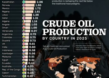 Top 50 Crude Oil Producing Countries by Daily Output 

1.  United States - 13.57