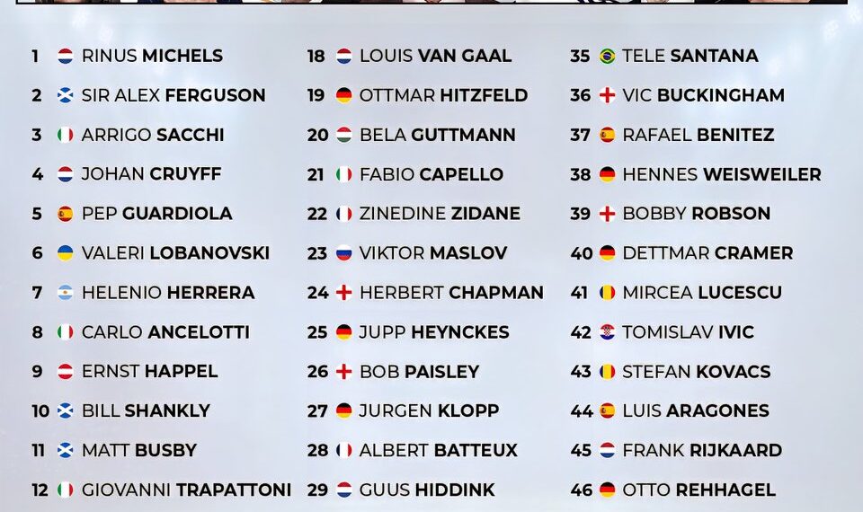 Top 50 Greatest Managers of All Time 

1.  Rinus Michels
2.  Sir Alex Ferguson
3