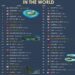 50 Most Beautiful Islands In The World 

1.  Bora Bora, French Polynesia
2.  San