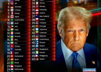 Top 50 Most Powerful Countries in the World

1.  United States
2.  China
3.  Rus