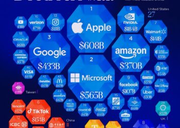 Top 50 Most Valuable Brands in 2026 

1.  Apple - $608 Billion
2.  Microsoft - $