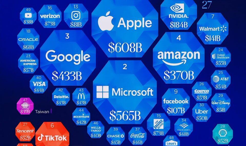 Top 50 Most Valuable Brands in 2026
1. Apple - $608 Billion
2. Microsoft - $