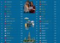 50 Most Visited Cities In The World in 2025

1.  Bangkok, Thailand - 30.3 Millio