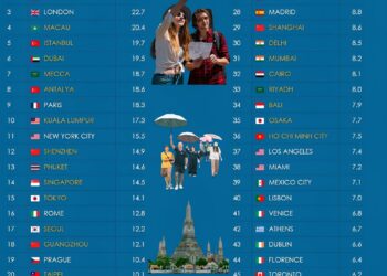 50 Most Visited Cities In The World in 2025

1.  Bangkok, Thailand - 30.3 Millio