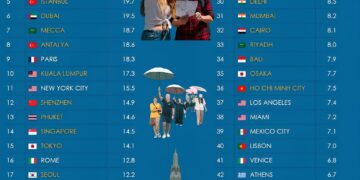 50 Most Visited Cities In The World in 2025

1.  Bangkok, Thailand - 30.3 Millio