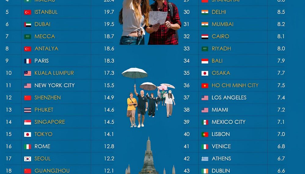 50 Most Visited Cities In The World in 2025

1.  Bangkok, Thailand - 30.3 Millio