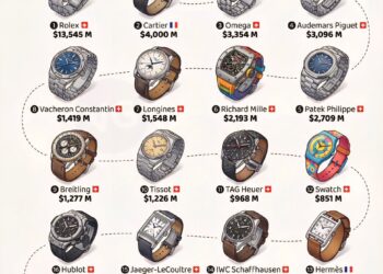 Best-Selling Luxury Watch Brands
1. Rolex – $13,545 Million
2. Cartier – $4,00