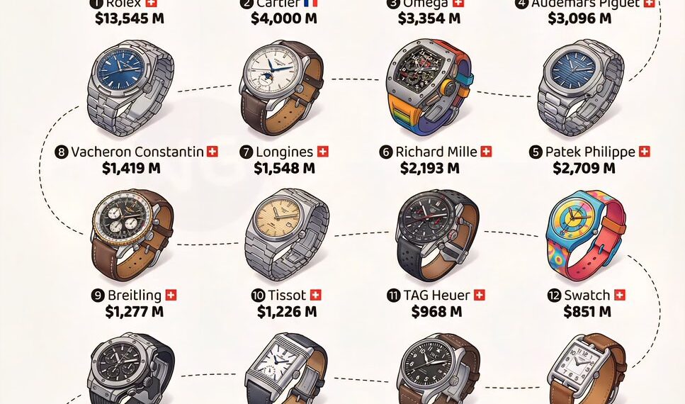 Best-Selling Luxury Watch Brands

1. Rolex – $13,545 Million
2. Cartier – $4,00