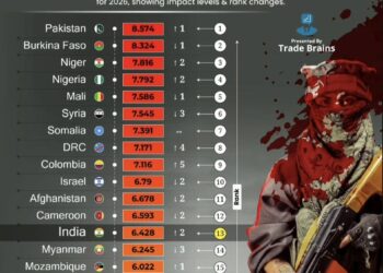 Global Terrorism Index 2026

1.  Pakistan
2.  Burkina Faso
3.  Niger
4.  Nigeria