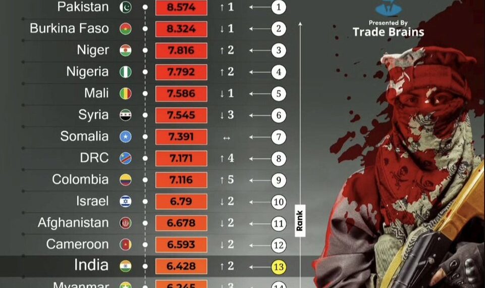 Global Terrorism Index 2026

1.  Pakistan
2.  Burkina Faso
3.  Niger
4.  Nigeria
