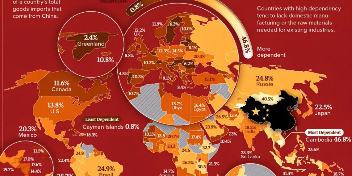 Countries Most Dependent on Chinese Imports
Cambodia - 46.8%
Kyrgyzstan - 45