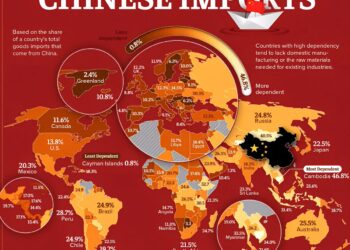 Countries Most Dependent on Chinese Imports
Cambodia - 46.8%
Kyrgyzstan - 45