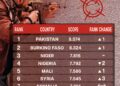 World Terrorism Index 2026: Country Rankings 

(Based on incidents, deaths, inju