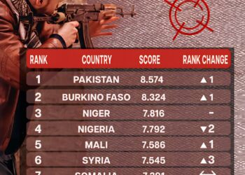 World Terrorism Index 2026: Country Rankings 

(Based on incidents, deaths, inju