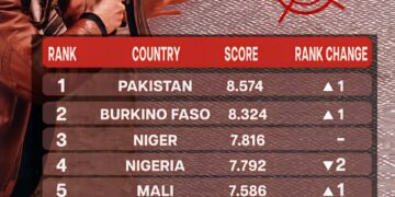 World Terrorism Index 2026: Country Rankings 

(Based on incidents, deaths, inju