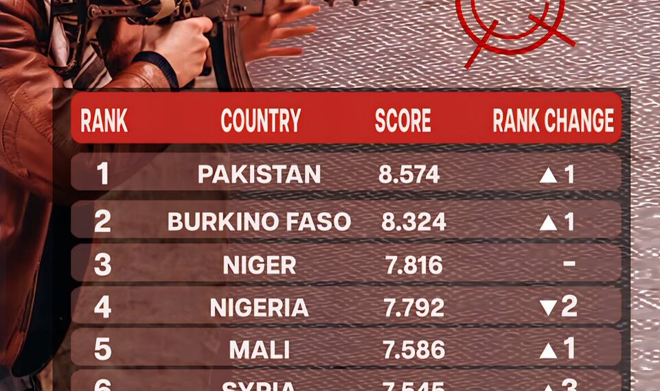 World Terrorism Index 2026: Country Rankings 

(Based on incidents, deaths, inju