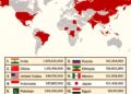 Countries With Population Over 100 Million 

1.  India - 1,476,630,000 (1.47B)