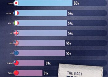 The Most Trusted Made in Labels 

1.  Made in Germany - 66%
2.  Made in Switzerl