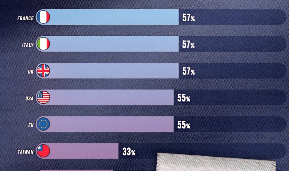 The Most Trusted Made in Labels 

1.  Made in Germany - 66%
2.  Made in Switzerl