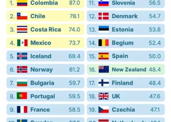 Countries with the Highest Rates of Babies Born Outside Marriage 

1.  Colombia