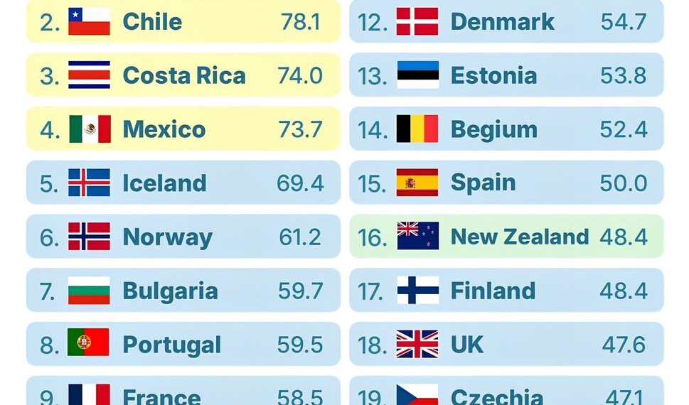 Countries with the Highest Rates of Babies Born Outside Marriage
1. Colombia
