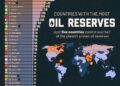 Countries with the Most Oil Reserves 

1.  Venezuela – 303 Billion Barrels
2.  S