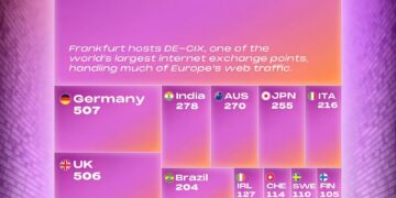 Data Centers by Country in 2026

1.  United States - 4088
2.  Germany - 507
3.