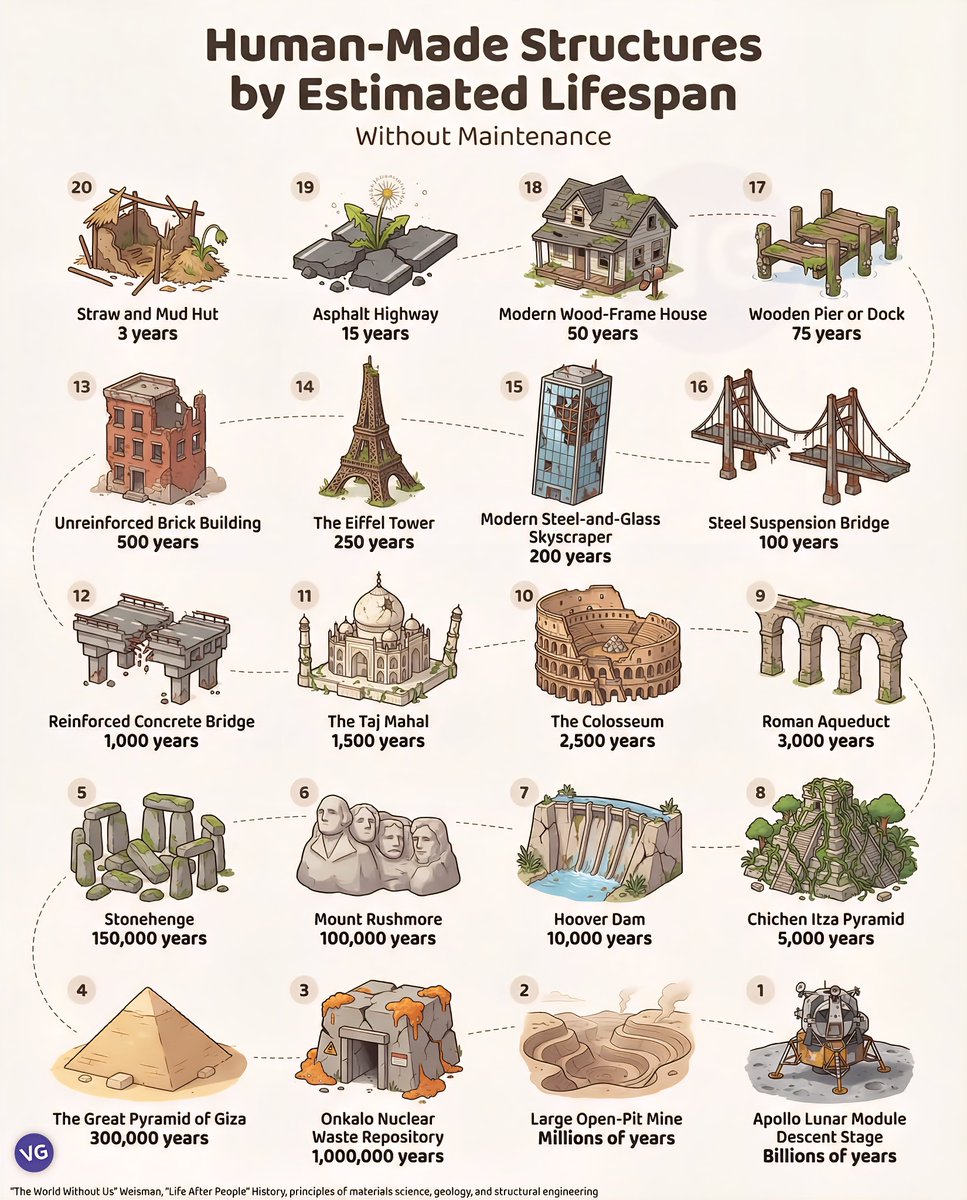Human-Made Structures by Estimated Lifespan