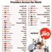 Top Internet Service Providers Across the World 

1.  USA - Verizon
2.  India -