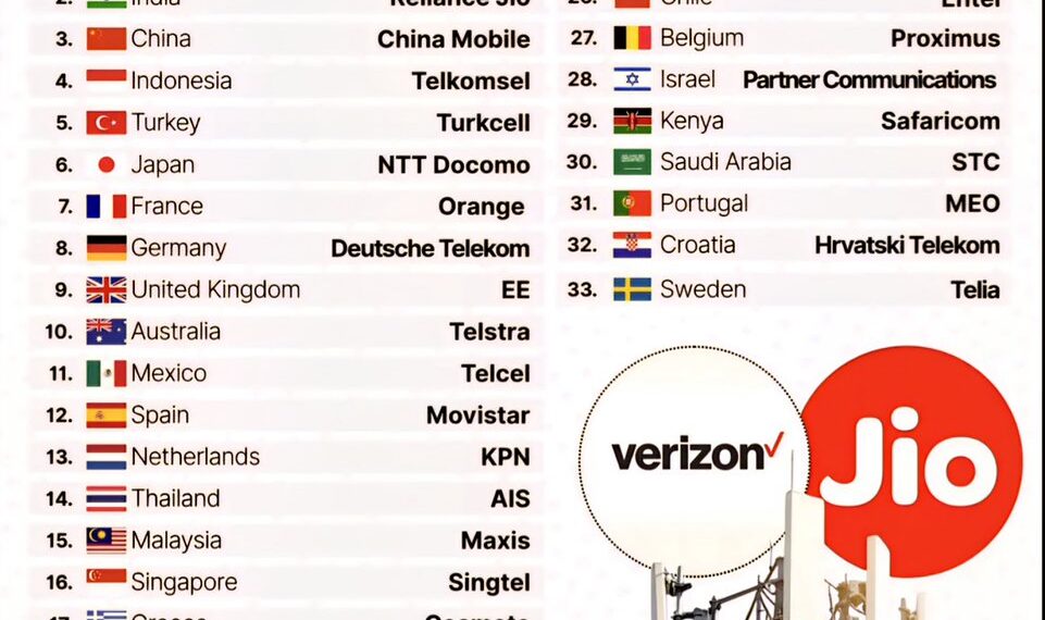 Top Internet Service Providers Across the World
1. USA - Verizon
2. India -