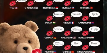 Kiss Sounds Around The World 

 UK - Mwah / Smooch
 Burmese - Nam / Chuu
 Japane